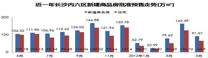 近一年长沙市新建商品房网签套数走势图